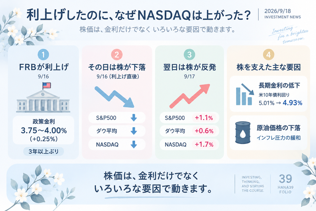 FRBの利上げ後にNASDAQ総合が上昇した流れを整理した図
